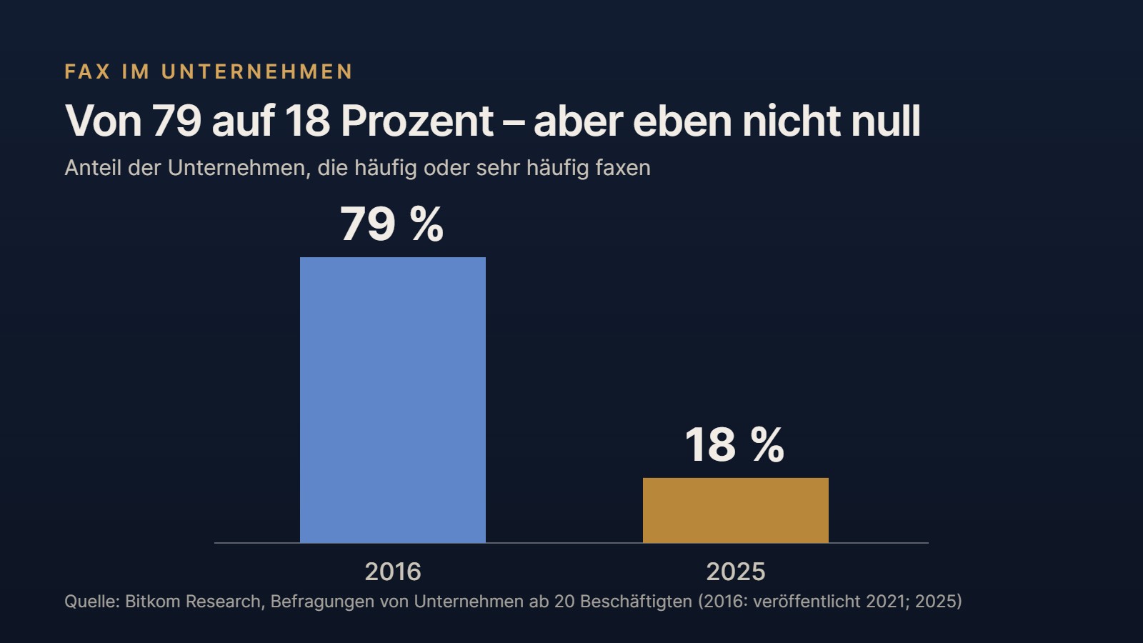 Balkendiagramm: Anteil der Unternehmen, die häufig oder sehr häufig faxen – 2016 79 Prozent, 2025 18 Prozent. Quelle: Bitkom Research
