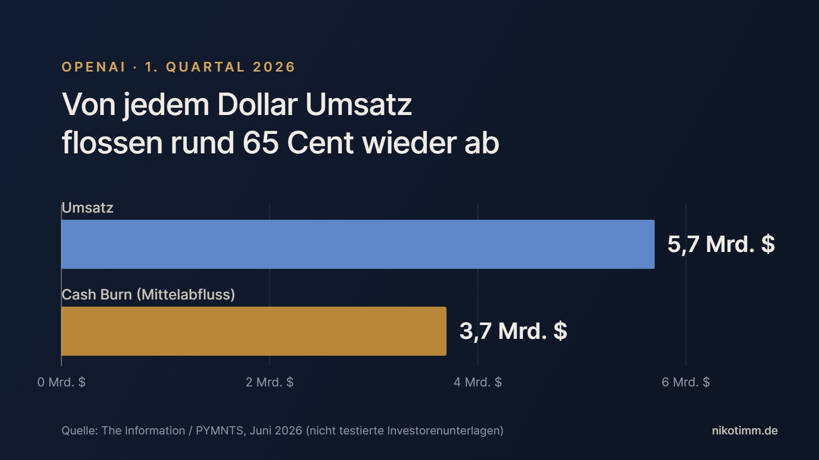 Balkendiagramm: OpenAI im 1. Quartal 2026 mit 5,7 Milliarden Dollar Umsatz und 3,7 Milliarden Dollar Mittelabfluss