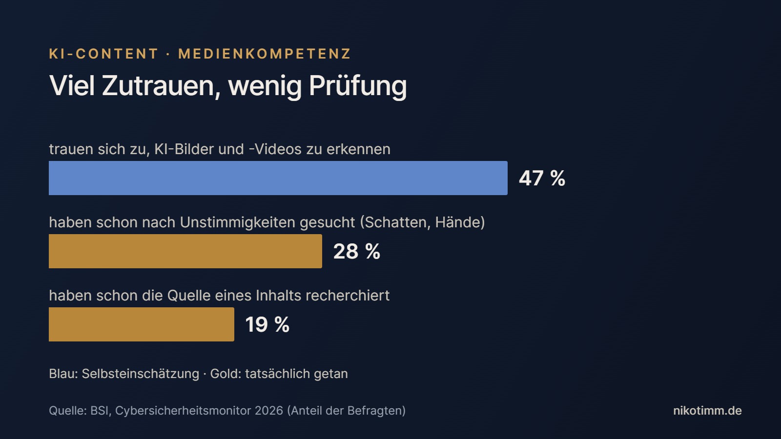 Balkendiagramm: 47 Prozent trauen sich zu, KI-Bilder und -Videos zu erkennen, aber nur 28 Prozent haben schon nach Unstimmigkeiten gesucht und nur 19 Prozent die Quelle eines Inhalts recherchiert.