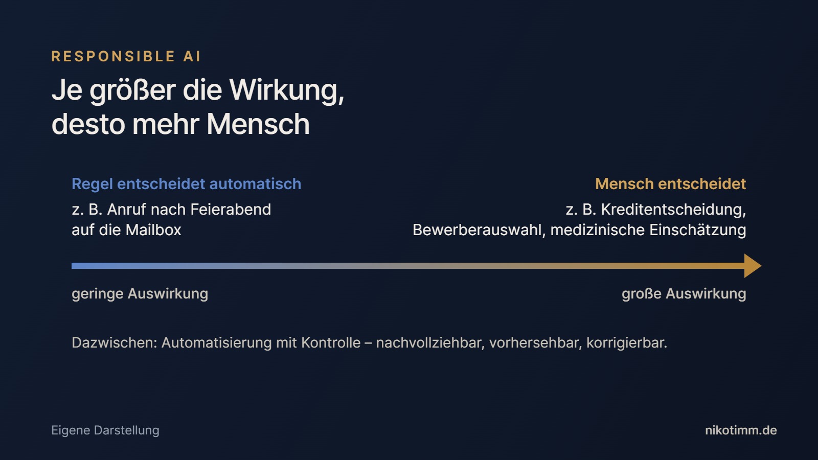 Grafik mit einer Skala von geringer zu großer Auswirkung einer Entscheidung: links entscheidet eine Regel automatisch, etwa ob ein Anruf nach Feierabend auf die Mailbox geht; rechts entscheidet der Mensch, etwa bei Kreditentscheidung, Bewerberauswahl oder medizinischer Einschätzung.